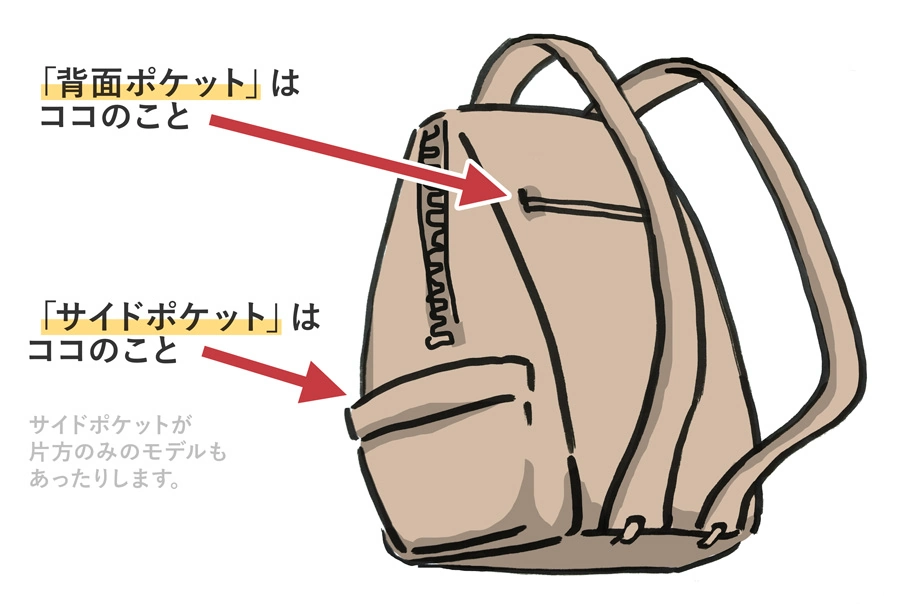 誠に勝手ながら、一部の用語（部位名）について統一見解をお伝えできればと思います。リュックを背負った時に、背中に面する部分のポケットを「背面ポケット」。リュック側面に備えられたポケットを「サイドポケット」と呼ぶことで統一していきます。よろしくお願いいたします。