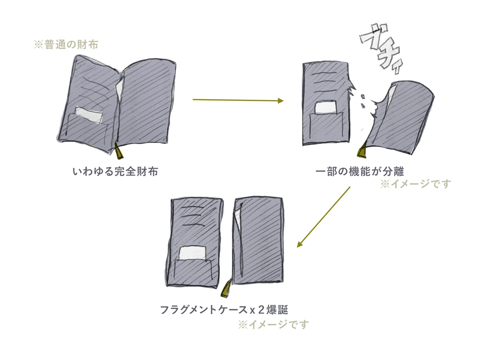 「長札入れ」を完全体として、そこから一部の機能（お札スペースとコインスペース）が分離したのがフラグメントケースというイメージです。つまり、長札入れを半分に引きちぎると、２つのフラグメントケースが誕生する……というのは勿論、冗談ですが実際の形をみると、あながち冗談とも言い切れないような……