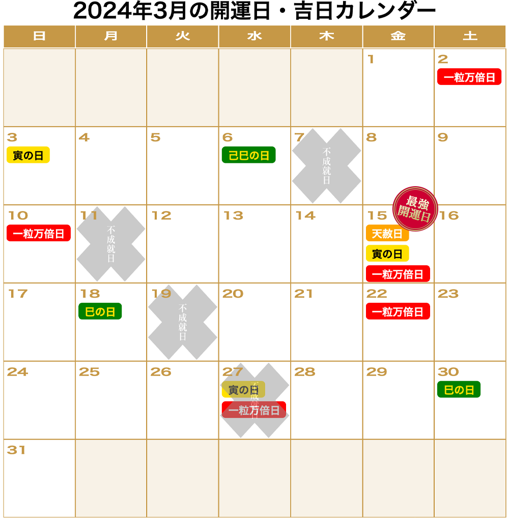 2024年3月の「一粒万倍日」「天赦日」「寅の日」「巳の日（己巳の日）」「不成就日」をまとめた開運カレンダーです。3月2日(土):一粒万倍日。3月3日(日):寅の日。3月6日(水):己巳の日。3月7日(木):不成就日。3月10日(日):一粒万倍日。3月11日(月):不成就日。3月15日(金):一粒万倍日、天赦日、寅の日。3月18日(月):巳の日。3月19日(火):不成就日。3月22日(金):一粒万倍日。3月27日(水):不成就日、一粒万倍日、寅の日。3月30日(土):巳の日。