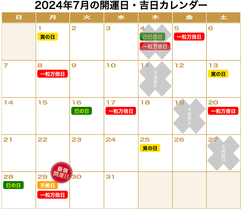 2024年7月の「一粒万倍日」「天赦日」「寅の日」「巳の日（己巳の日）」「不成就日」をまとめた開運カレンダーです。7月1日(月)：寅の日。7月4日(木):不成就日、一粒万倍日、己巳の日。7月5日(金)：一粒万倍日。7月8日(月)：一粒万倍日。7月11日(木):不成就日。7月13日(土)：寅の日。7月16日(火):巳の日。7月17日(水)：一粒万倍日。7月19日(金):不成就日。7月20日(土)：一粒万倍日。7月25日(木)：寅の日。7月27日(土):不成就日。7月28日(日):巳の日。7月29日(月)：一粒万倍日、天赦日。