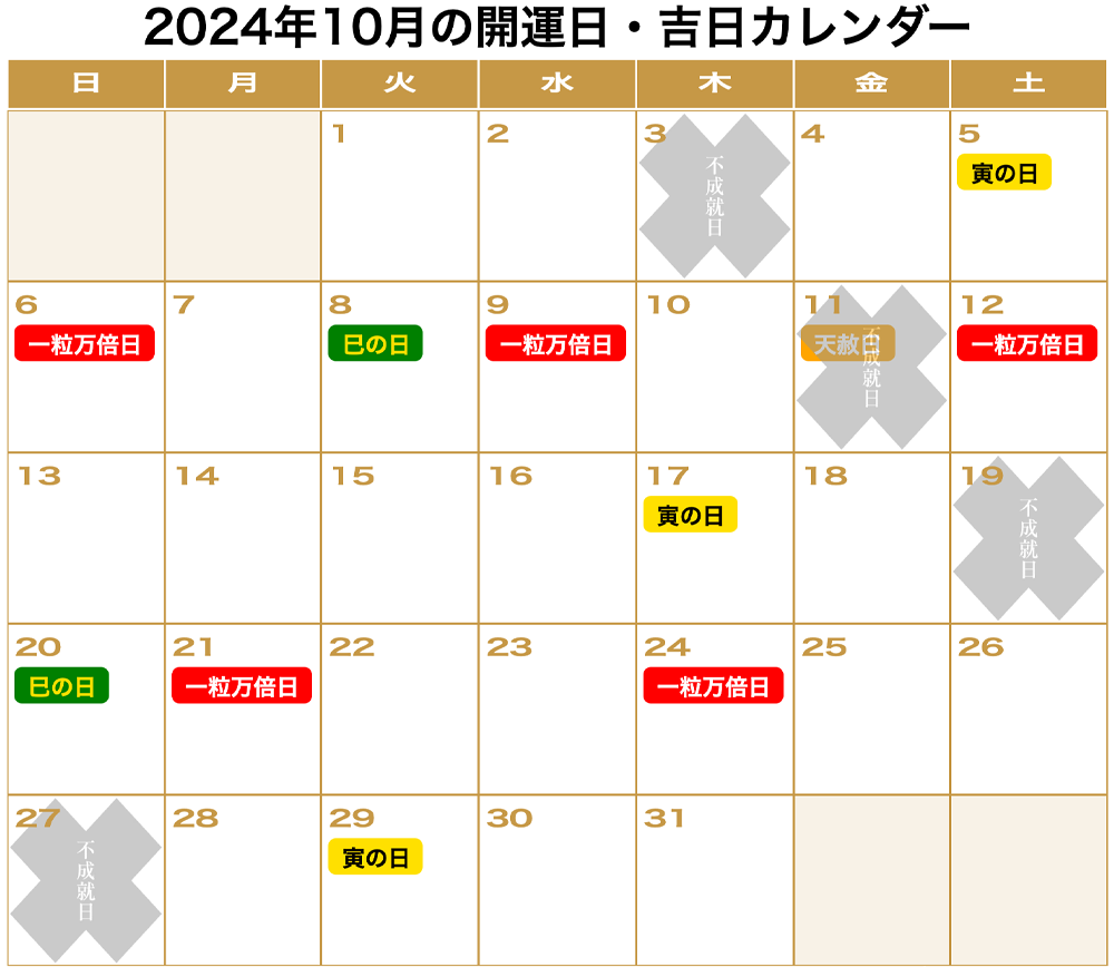 2024年10月の「一粒万倍日」「天赦日」「寅の日」「巳の日（己巳の日）」「不成就日」をまとめた開運カレンダーです。10月3日(木):不成就日。10月5日(土)：寅の日。10月6日(日)：一粒万倍日。10月8日(火):巳の日。10月9日(水)：一粒万倍日。10月11日(金):不成就日天赦日。10月12日(土)：一粒万倍日。10月17日(木)：寅の日。10月19日(土):不成就日。10月20日(日):巳の日。10月21日(月)：一粒万倍日。10月24日(木)：一粒万倍日。10月27日(日):不成就日。10月29日(火)：寅の日。