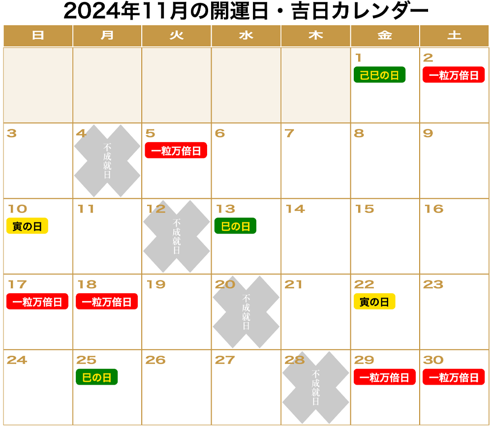 2024年11月の「一粒万倍日」「天赦日」「寅の日」「巳の日（己巳の日）」「不成就日」をまとめた開運カレンダーです。11月1日(金):己巳の日。11月2日(土)：一粒万倍日。11月4日(月):不成就日。11月5日(火)：一粒万倍日。11月10日(日)：寅の日。11月12日(火):不成就日。11月13日(水):巳の日。11月17日(日)：一粒万倍日。11月18日(月)：一粒万倍日。11月20日(水):不成就日。11月22日(金)：寅の日。11月25日(月):巳の日。11月28日(木):不成就日。11月29日(金)：一粒万倍日。11月30日(土)：一粒万倍日。