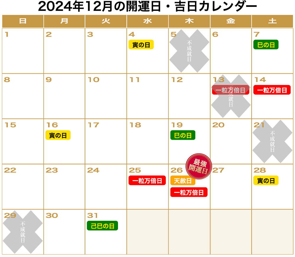 2024年12月の「一粒万倍日」「天赦日」「寅の日」「巳の日（己巳の日）」「不成就日」をまとめた開運カレンダーです。12月4日(水)：寅の日。12月5日(木):不成就日。12月7日(土):巳の日。12月13日(金):不成就日、一粒万倍日。12月14日(土)：一粒万倍日。12月16日(月)：寅の日。12月19日(木):巳の日。12月21日(土):不成就日。12月25日(水)：一粒万倍日。12月26日(木)：一粒万倍日、天赦日。12月28日(土)：寅の日。12月29日(日):不成就日。12月31日(火):己巳の日。