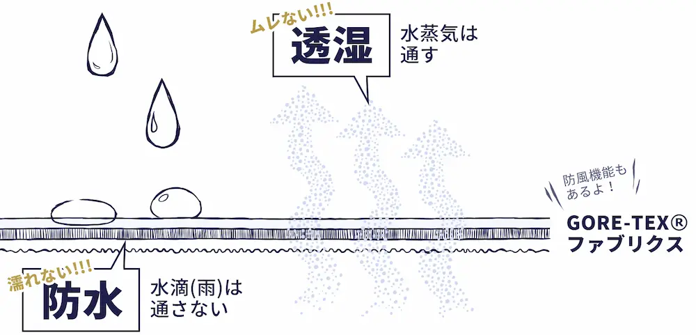 リーガルの革靴に頻繁に採用される機能素材といえば「GORETEX(R)ファブリクス」。防水＆透湿なため、雨で濡れず汗でムレずという履き心地を実現してくれます。ちなみに防風性もあります。