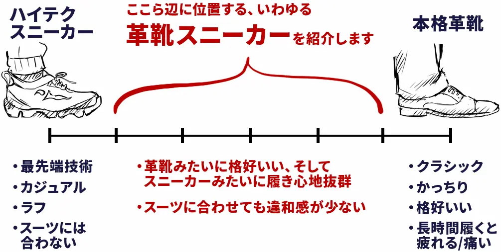 ハイテクスニーカーと本格革靴の間に位置するような、革靴スニーカーを紹介します。革靴スニーカーの特徴は、革靴みたいに格好良くて履き心地が抜群なこと。スーツと合わせても違和感が少ないことです。