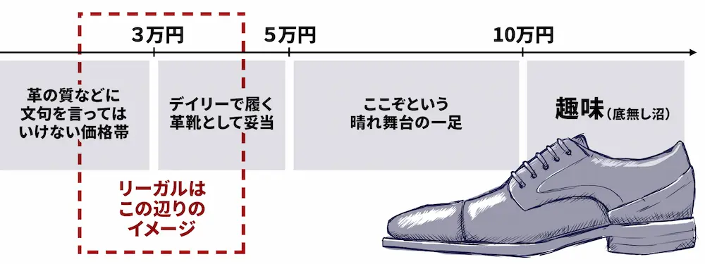 【革靴の価格とその立ち位置】一般的にデイリーで履く革靴の相場は3～5万円。結婚式や重役との会議といった「晴れ舞台」で履く革靴は5～10万円。10万円を越える革靴は趣味の領域。そんな風に言われています。