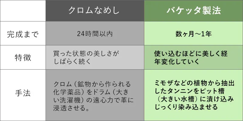 クロムなめしとバケッタ製法の違い。クロムなめしは完成までに24時間ですが、バケッタ製法は数ヶ月から1年。クロム菜飯の特徴は勝った状態の美しさがしばらく続くこと。バケッタ製法の特徴は、使うほどに美しく経年変化すること。手法については、クロムなめしは化学薬品を使うのに対し、バケッタ製法は植物性のタンニンを使います。