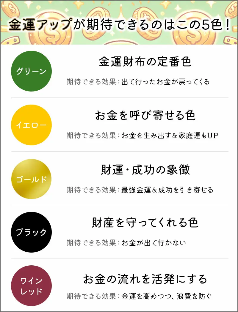 お財布の色で、金運アップが期待できる5色について解説。この5色がお金が寄ってくる財布の色です。グリーンは出て行ったお金が戻ってくる。イエローはお金を生み出す。ブラックは財産を守ってくれる。ワインレッドは金運を高めつつ、浪費を防いでくれる色です。