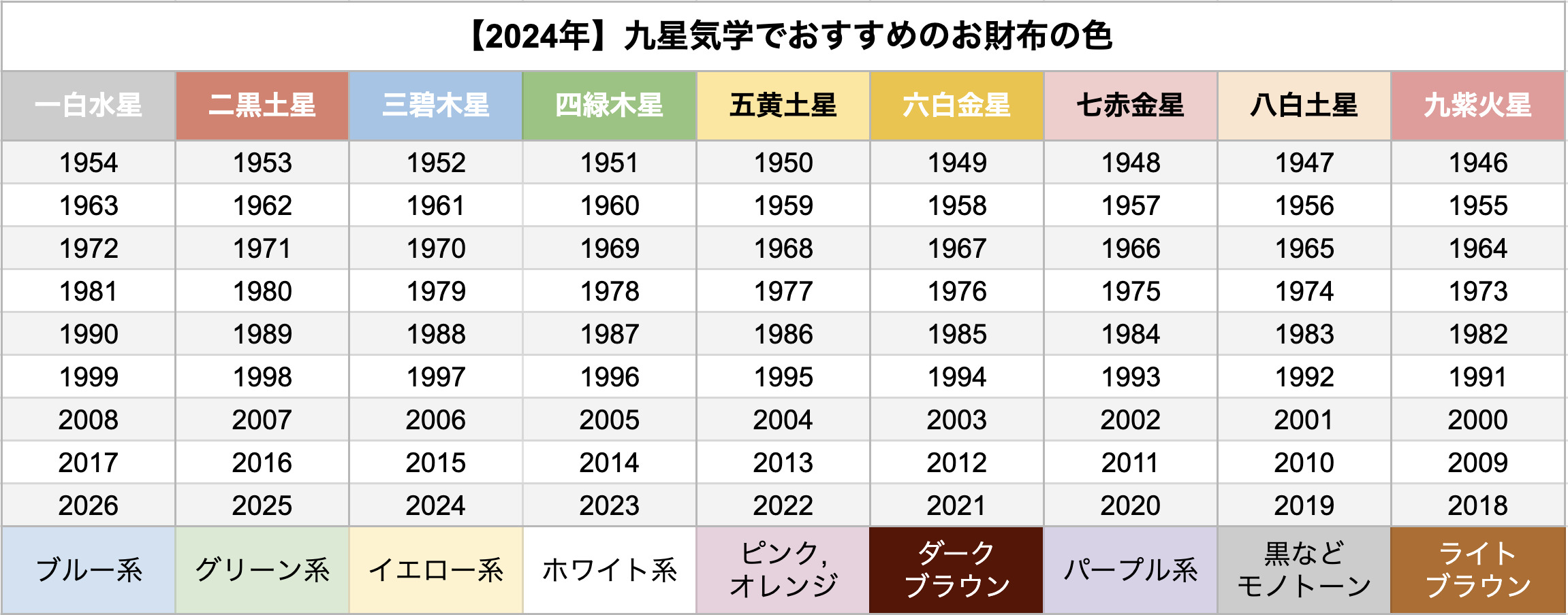 生まれた年から九星気学の本命星を見つける表です。各本命星ごとに2024年のラッキーカラーもご紹介しています。