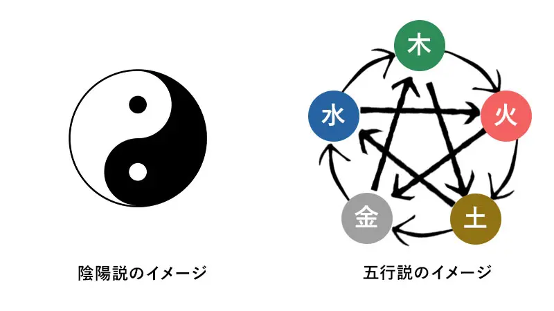 陰陽説と五行説を図解したイメージ画像です。