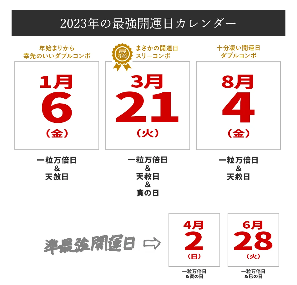 お財布の使い始め日として有力なのが、3月26日土曜日と6月10日金曜日の2日。しかも、3月26日の最強開運日は「一粒万倍日」と「天赦日」、そして「寅の日」がブッキングするトリプルブースト開運日です。お財布の使い始めやビジネスのゲン担ぎなどを狙っている方は、是非この日をロックオンしてくださいませ!